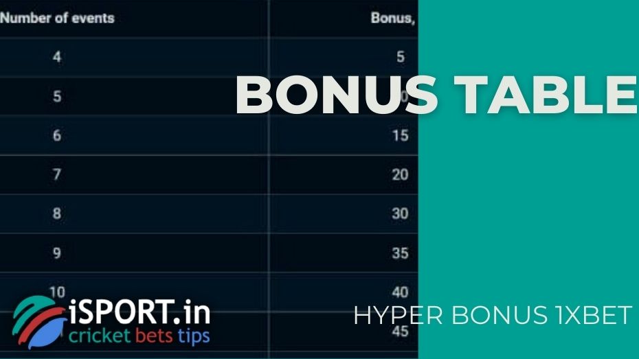 Hyper Bonus 1xbet - Bonus table