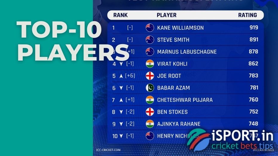 ICC Player Rankings shows top-10 10 players of the month